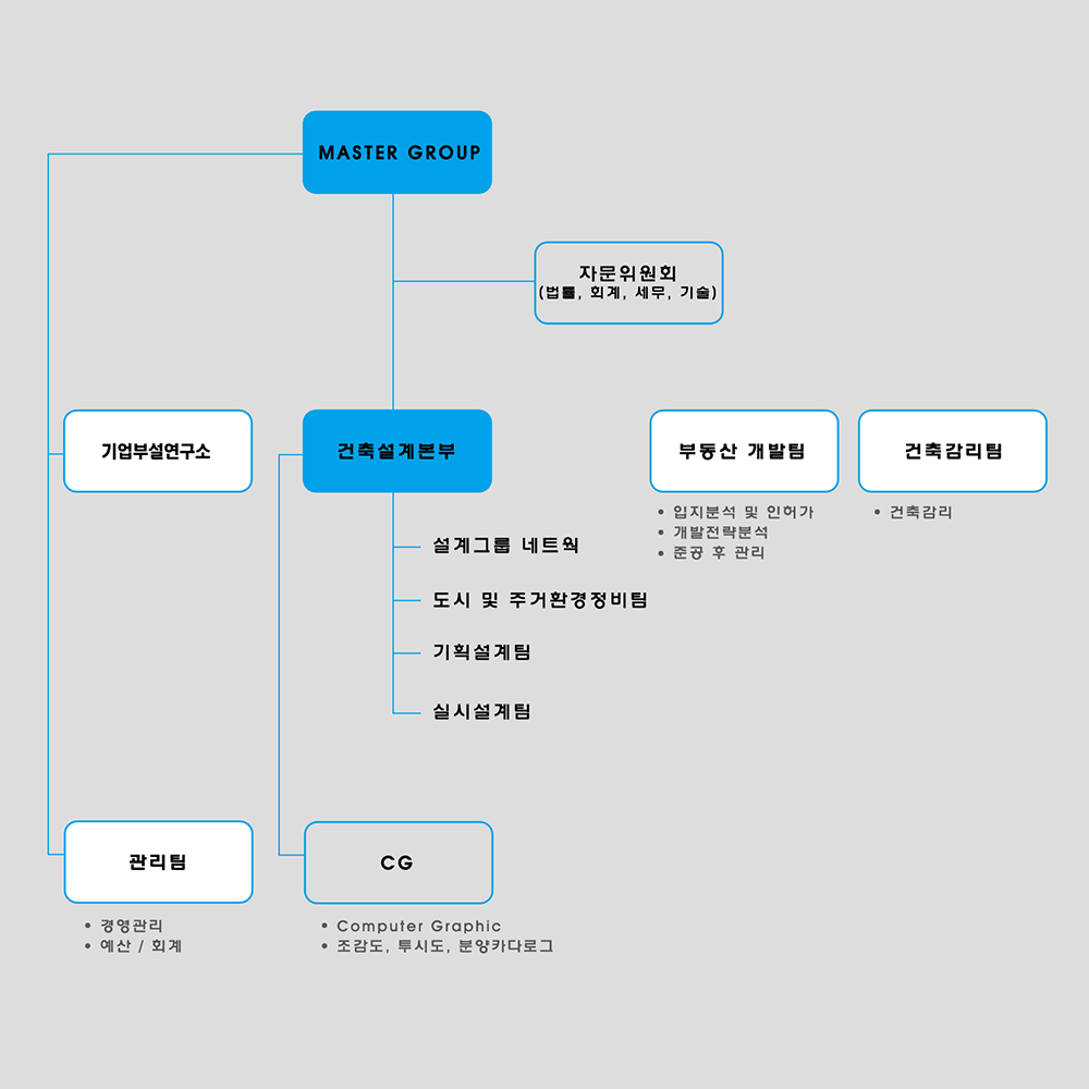 조직도